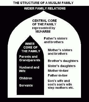 Family Structure