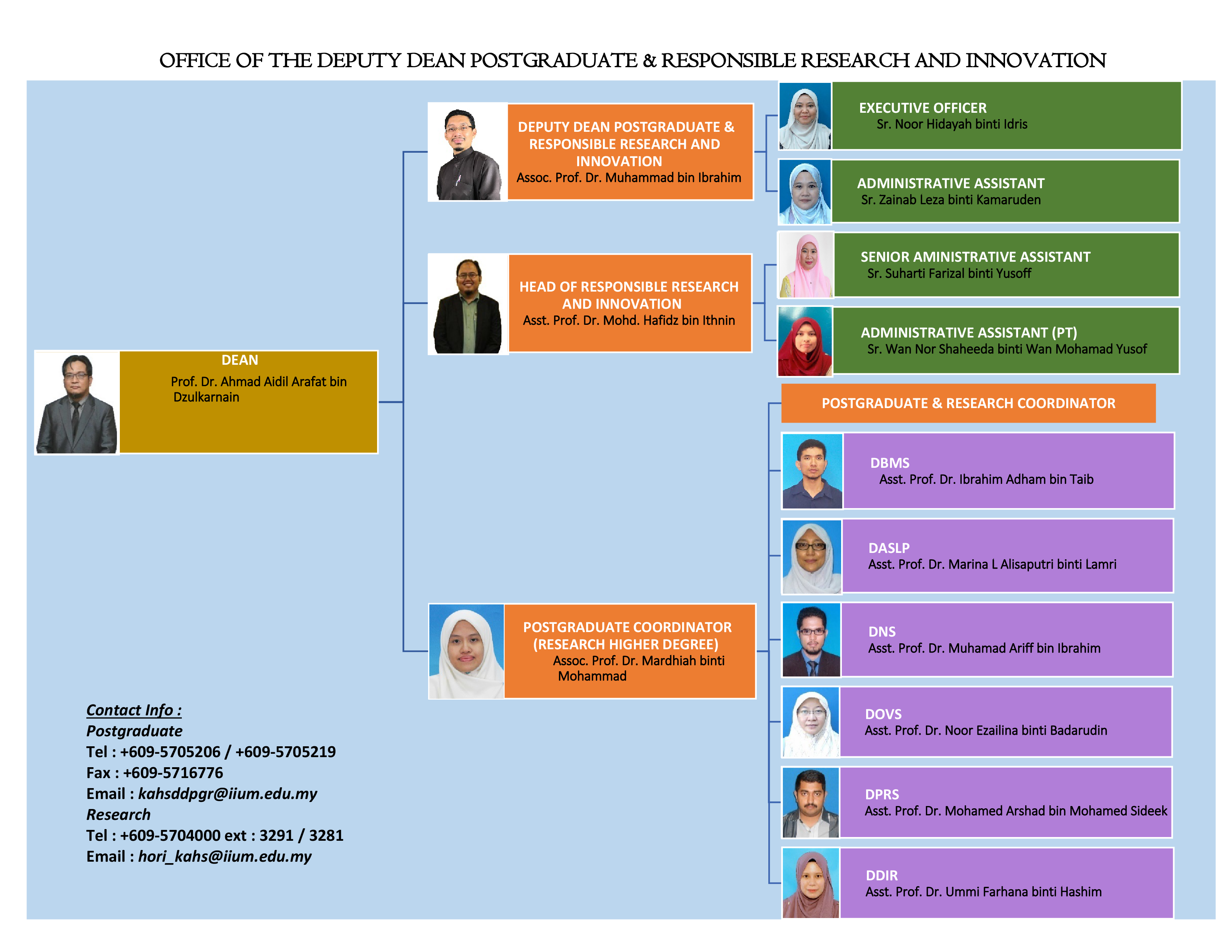 Organisational chart of Postgraduate offices